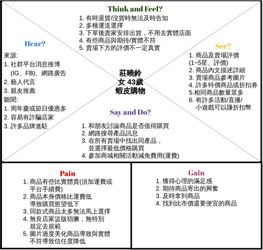 Empathy Mapping Template | Visual Paradigm Community